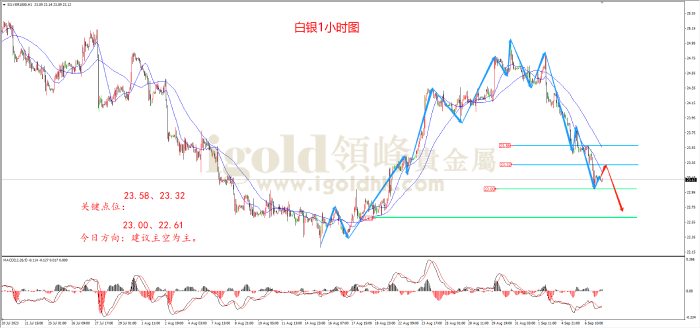  2023年9月7日白银走势图