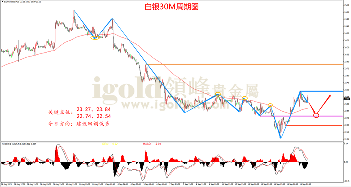  2023年9月18日白银走势图