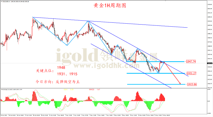 2023年11月14日黄金走势图
