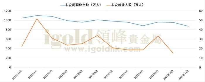 非农就业数据及失业率