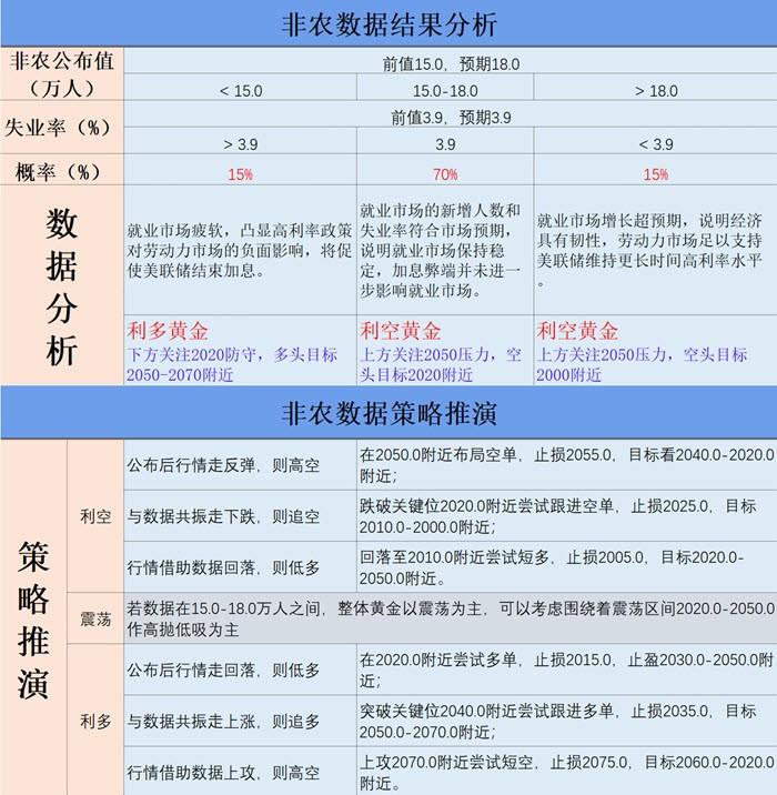 非农数据结果分析