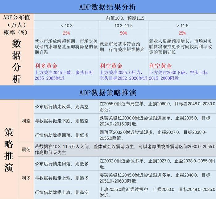 ADP数据结果分析