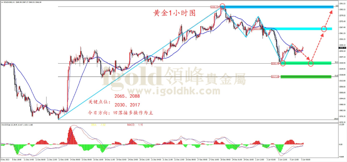 2024年1月5日黄金走势图 2024年1月5日黄金走势图