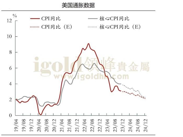 美国通胀数据