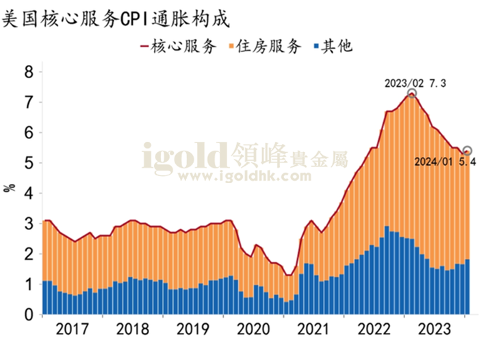 美国核心服务CPI通胀构成