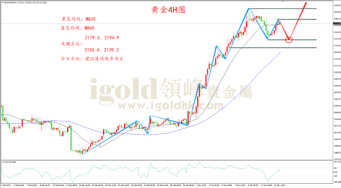 2024年3月14日黄金走势图 2024年3月14日黄金走势图