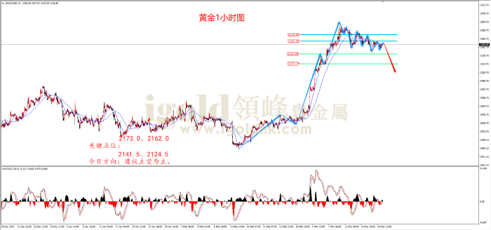 2024年3月20日黄金走势图 2024年3月20日黄金走势图