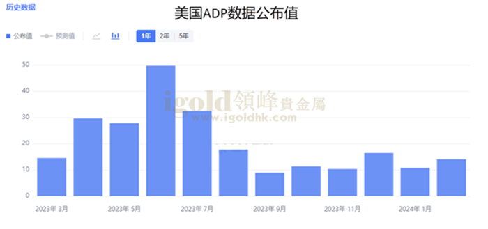 美国ADP数据公布值 美国ADP数据公布值
