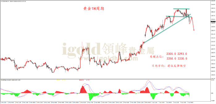 2024年4月5日黄金走势图 2024年4月5日黄金走势图