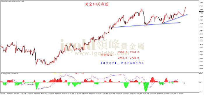 2024年10月29日黄金走势图 2024年10月29日黄金走势图