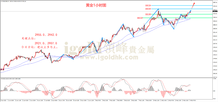 2025年2月14日黄金走势图