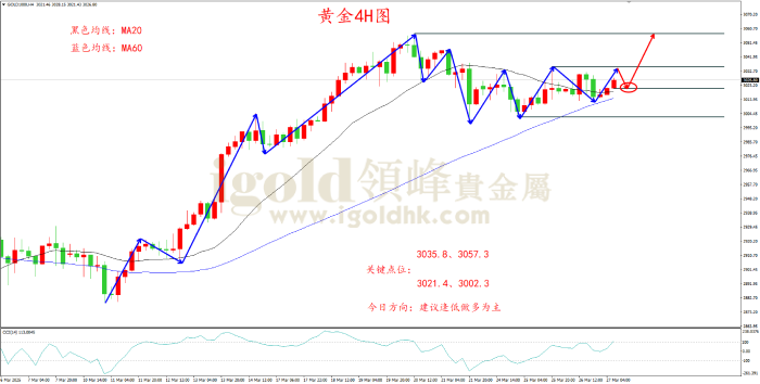 2025年3月27日黄金走势图 2025年3月27日黄金走势图