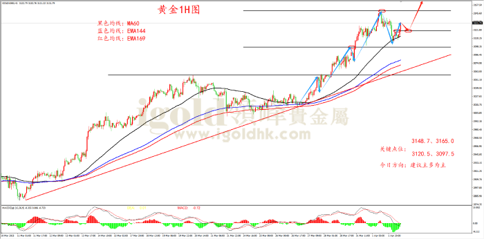 2025年4月2日黄金走势图 2025年4月2日黄金走势图