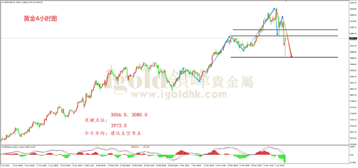 2025年4月7日黄金走势图