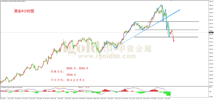2025年4月8日黄金走势图
