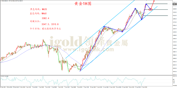 2025年4月21日黄金走势图 2025年4月21日黄金走势图