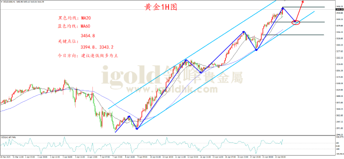 2025年4月22日黄金走势图
