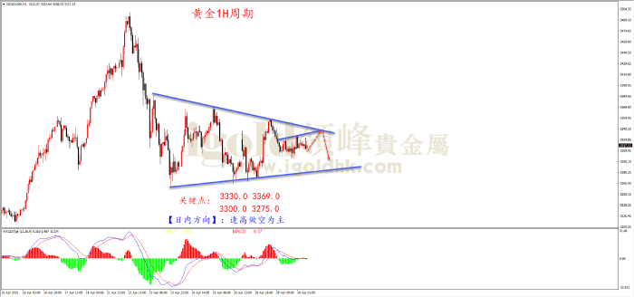2025年4月30日黄金走势图