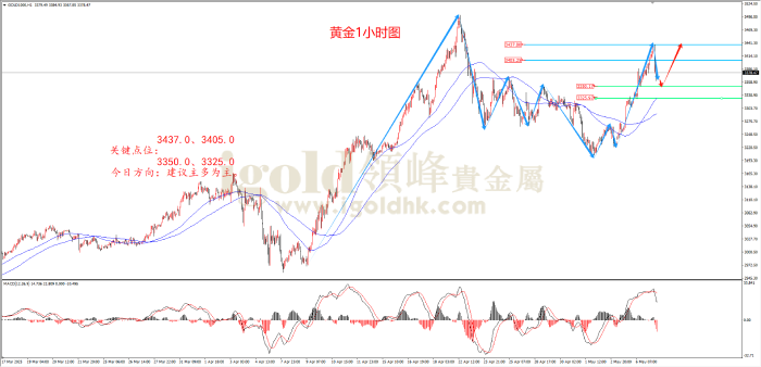 2025年5月7日黄金走势图