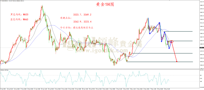 2025年5月9日黄金走势图 2025年5月9日黄金走势图