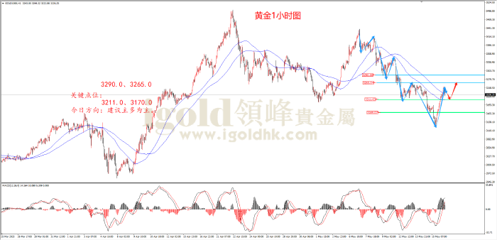 2025年5月19日黄金走势图