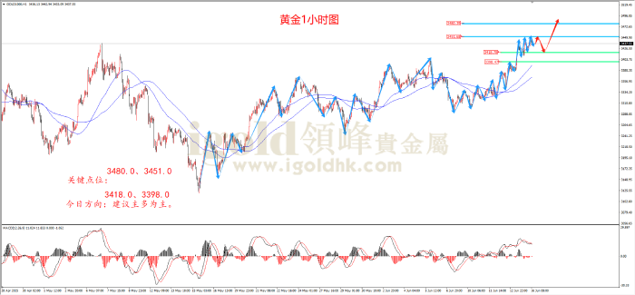 2025年6月16日黄金走势图 2025年6月16日黄金走势图