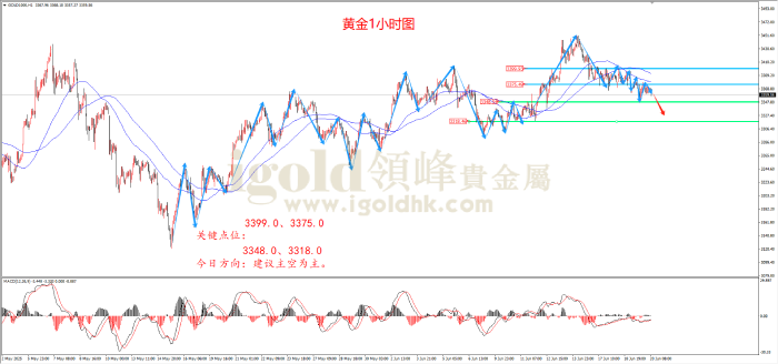 2025年6月20日黄金走势图 2025年6月20日黄金走势图