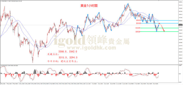 2025年6月25日黄金走势图 2025年6月25日黄金走势图