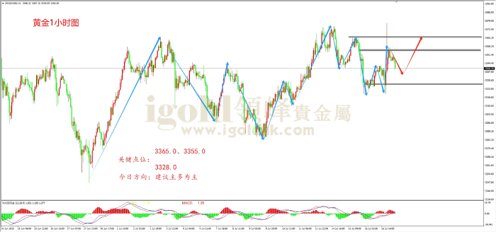 2025年7月17日黄金走势图 2025年7月17日黄金走势图