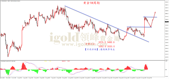 2025年8月25日黄金走势图 2025年8月25日黄金走势图