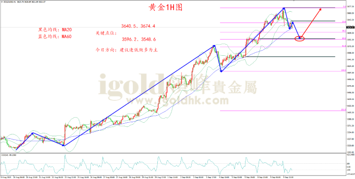 2025年09月10日黄金走势图 2025年09月10日黄金走势图
