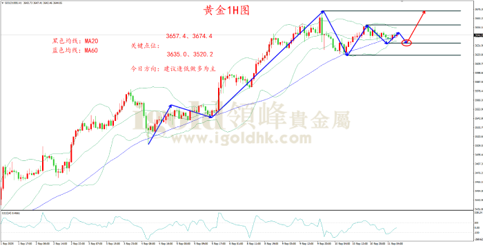 2025年09月11日黄金走势图 2025年09月11日黄金走势图