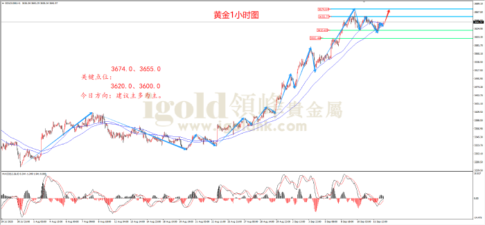 2025年09月12日黄金走势图 2025年09月12日黄金走势图