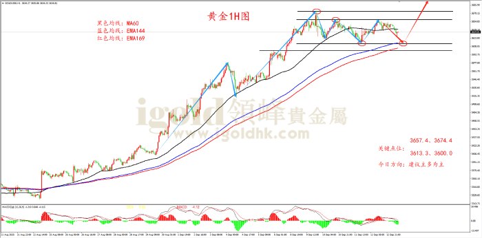 2025年09月15日黄金走势图 2025年09月15日黄金走势图