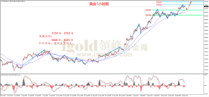 2025年09月17日黄金走势图 2025年09月17日黄金走势图
