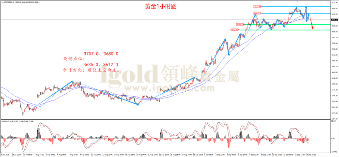 2025年09月18日黄金走势图 2025年09月18日黄金走势图