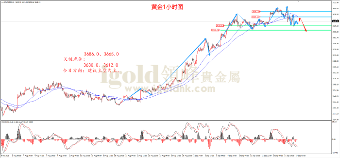 2025年09月19日黄金走势图 2025年09月19日黄金走势图
