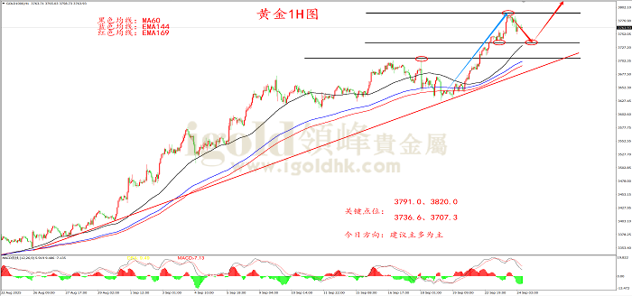 2025年09月24日黄金走势图 2025年09月24日黄金走势图