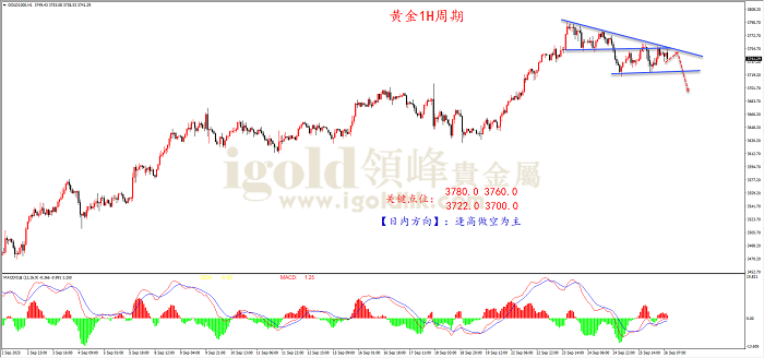 2025年09月26日黄金走势图 2025年09月26日黄金走势图