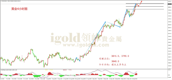 2025年09月30日黄金走势图 2025年09月30日黄金走势图