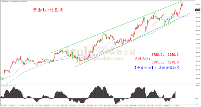 2025年10月06日黄金走势图 2025年10月06日黄金走势图