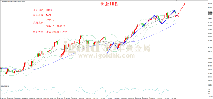 2025年10月08日黄金走势图 2025年10月08日黄金走势图