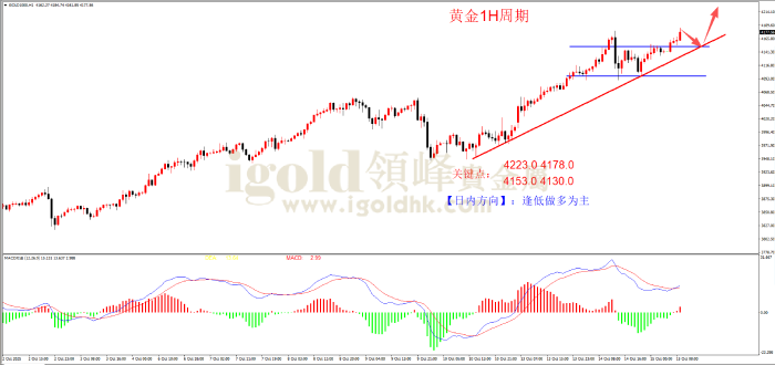 2025年10月15日黄金走势图 2025年10月15日黄金走势图