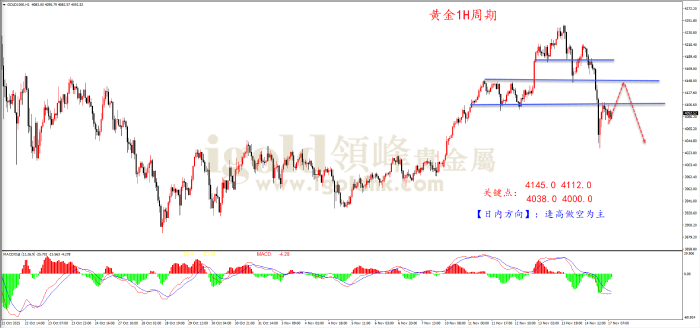 2025年11月17日黄金走势图 2025年11月17日黄金走势图