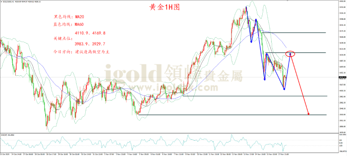 2025年11月18日黄金走势图 2025年11月18日黄金走势图