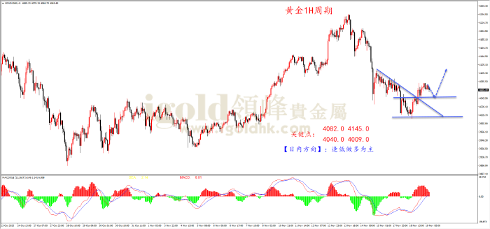 2025年11月19日黄金走势图 2025年11月19日黄金走势图
