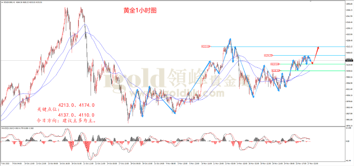 2025年11月27日黄金走势图 2025年11月27日黄金走势图