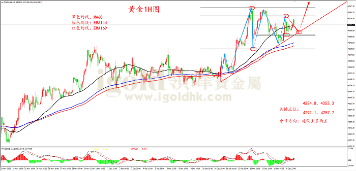 2025年12月17日黄金走势图 2025年12月17日黄金走势图