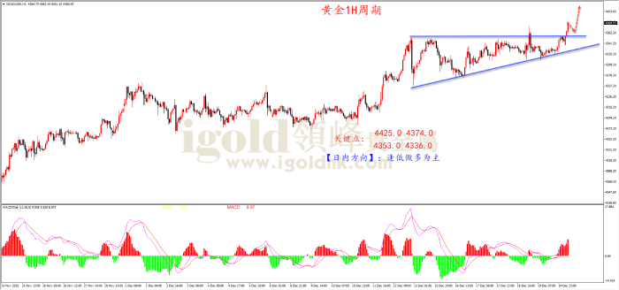 2025年12月22日黄金走势图 2025年12月22日黄金走势图
