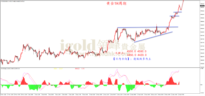 2025年12月23日黄金走势图 2025年12月23日黄金走势图